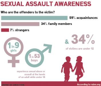 Sexual Assault: A Hidden Secret