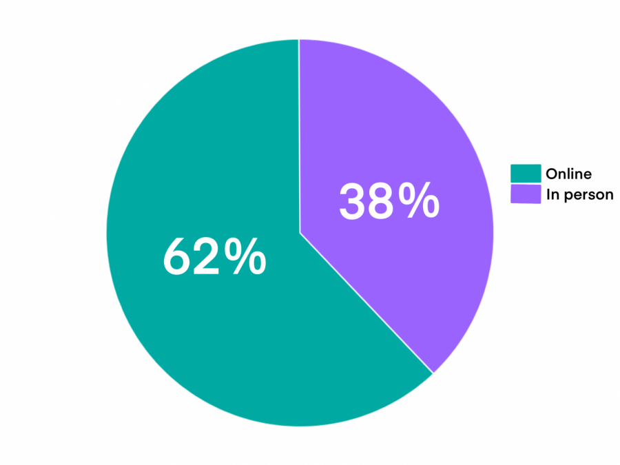 Online vs. In-School Learning