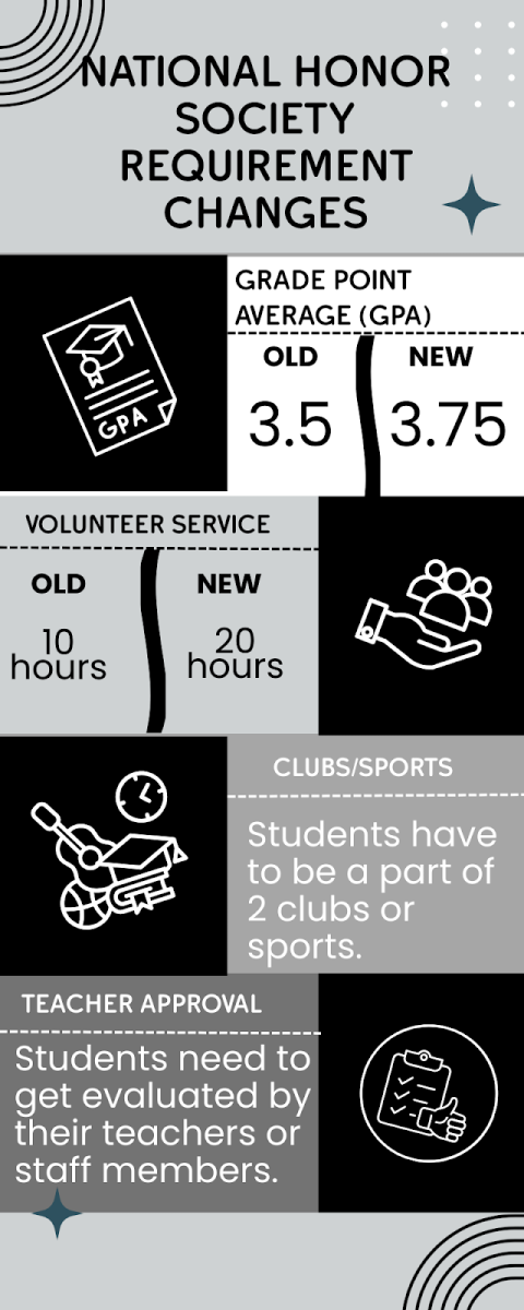 National Honor Society Raises Membership Standards
